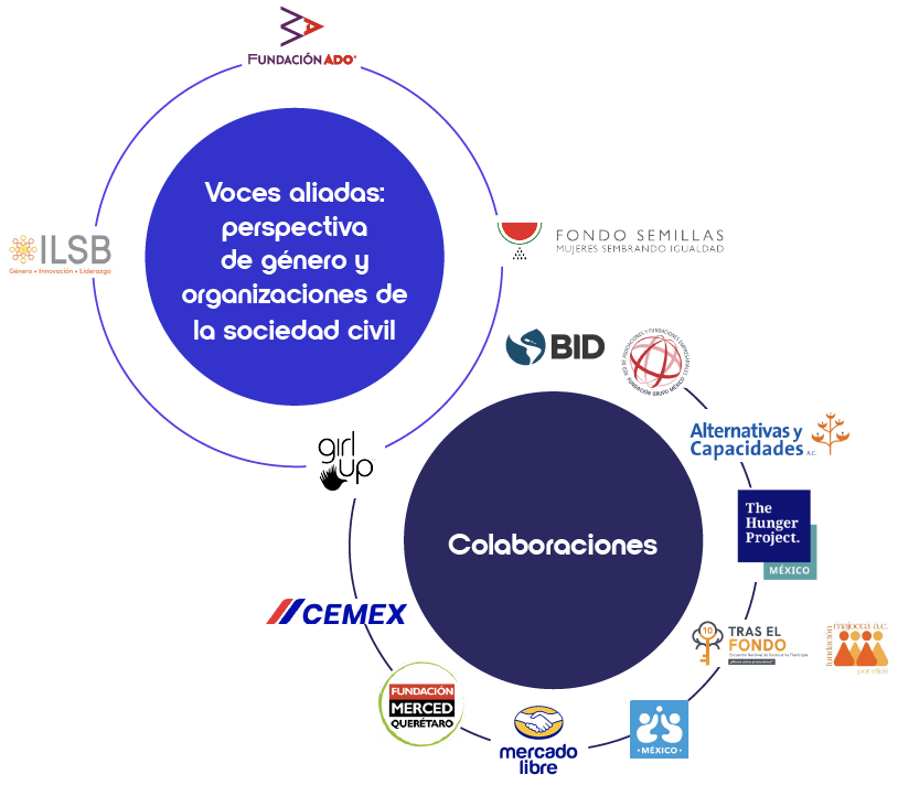 Diagrama de alianzas y colaboraciones para "Alianzas y vínculos"