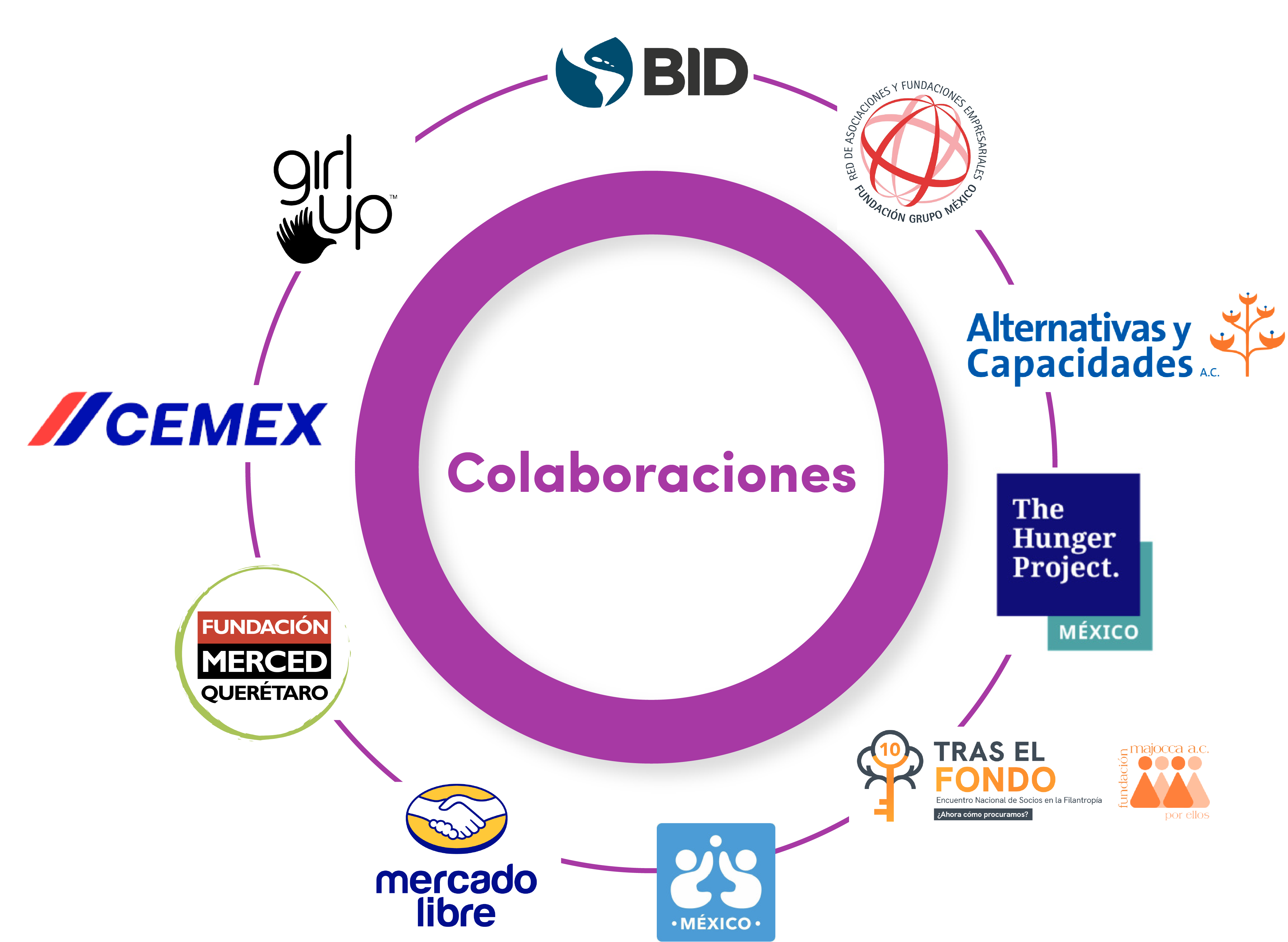 Colaboraciones.
Logos de BID, Girl Up, CEMEX, Fundación Merced Querétaro, Mercadi Libre, Tras el Fondo, The Hunger Project, Alternativas y Capacidades, Fundación Grupo México.